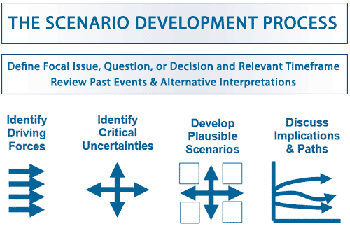 What is Scenario Planning and How to Use It