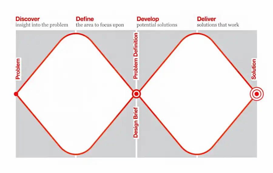 Four stages of the Double Diamond design model