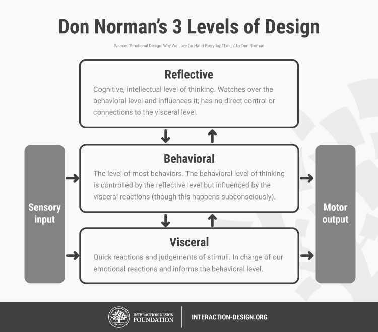 Don Norman‘s 3 levels of design