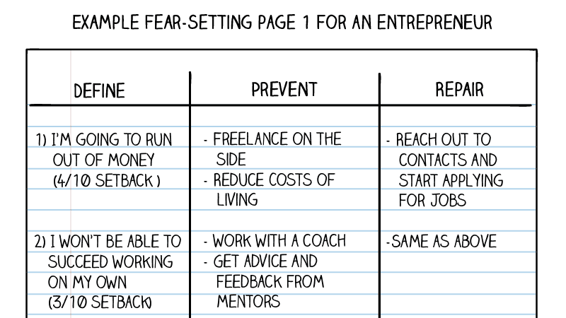 Organizing a Fear-Setting Template: The 3 Pages