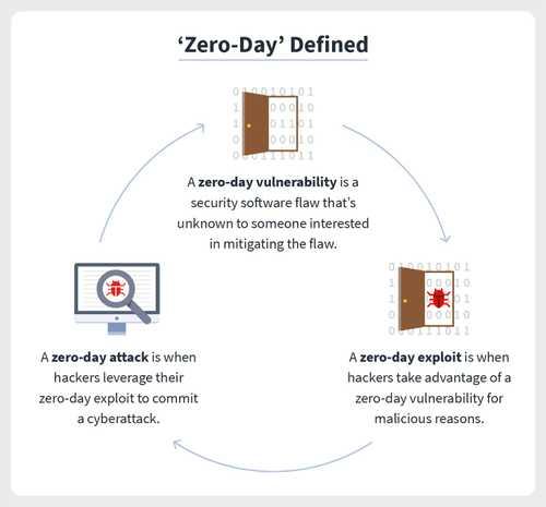 Zero-day vulnerability: What it is, and how it works