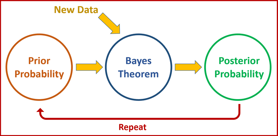 Bayesian Thinking