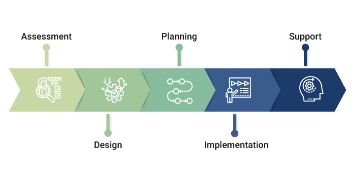 Implementation of IT Service Management Frameworks