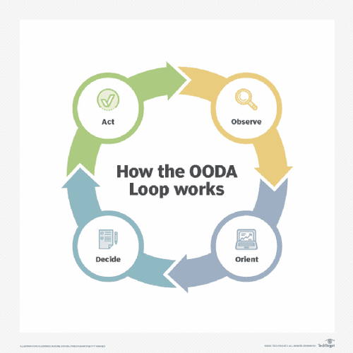 What is OODA loop? - Definition from WhatIs.com