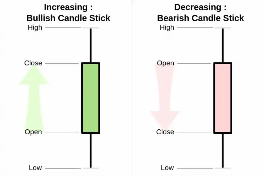 Candlestick Components