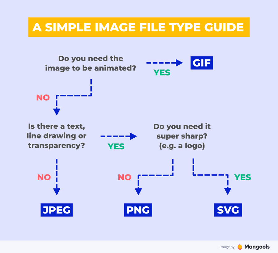Use the right image file format