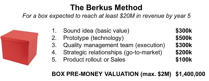 Value your startup with the Berkus Method