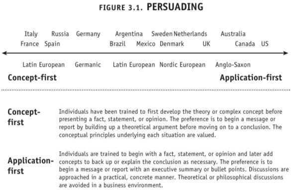 Persuading: principles-first vs applications-first