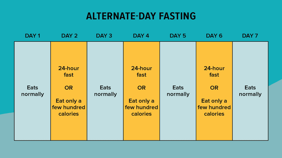 Alternate-day fasting