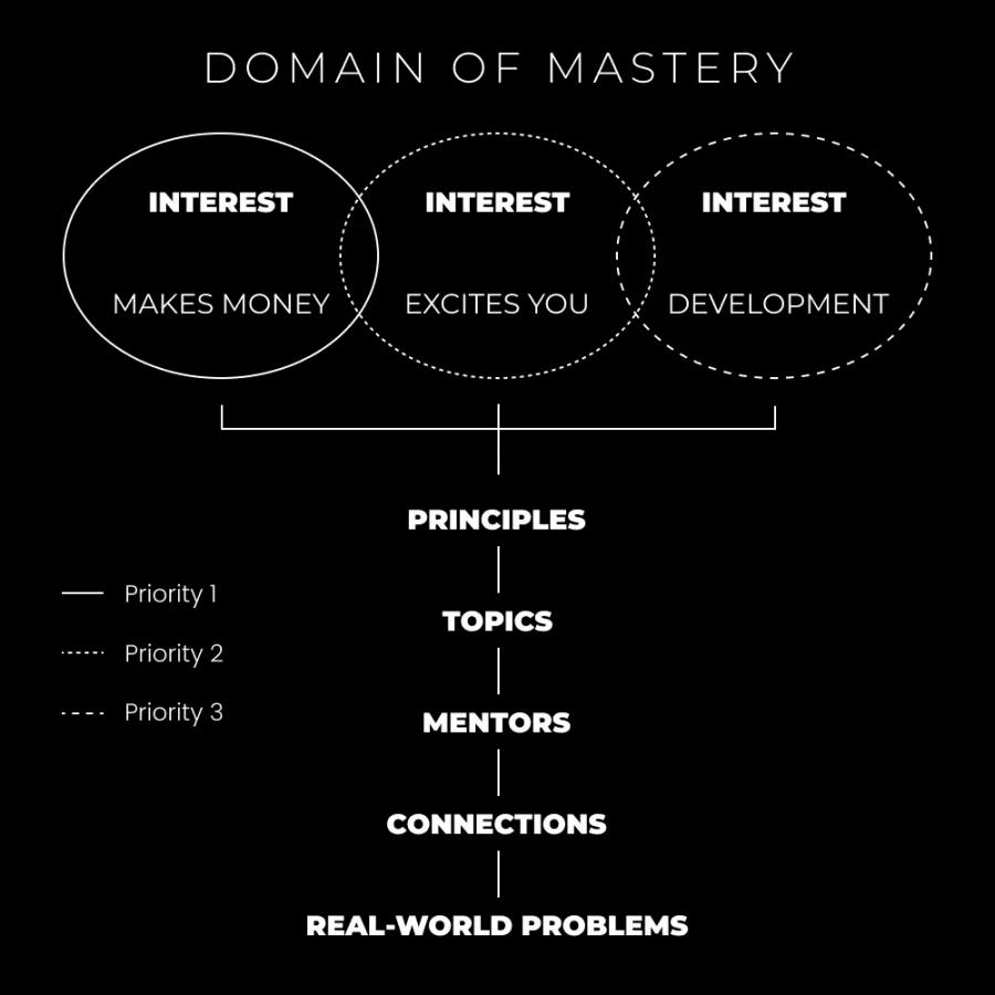 The Domain Of Mastery