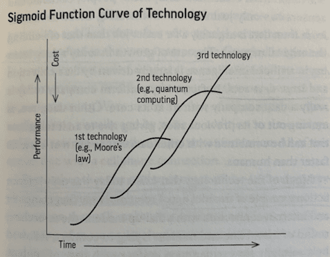 The Technology Boom