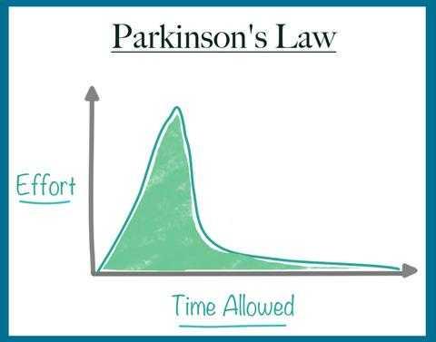 Parkinson’s Law
