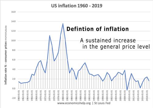 Definition of Inflation - Economics Help