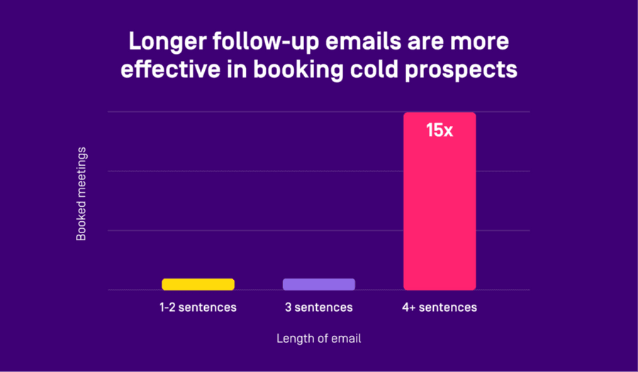 Write Longer Cold Emails.