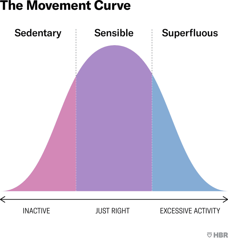 The Movement Curve: Don't Be Sedentary