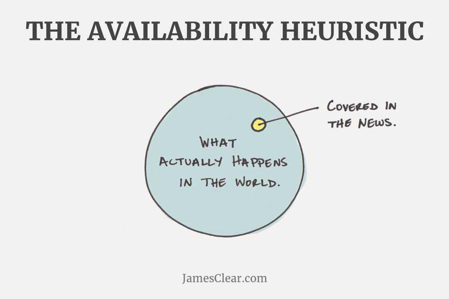 <p><b>Availability Heuristic</...