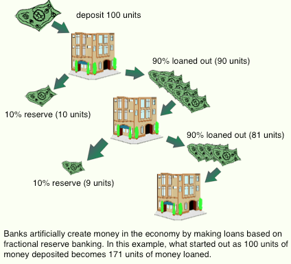 Fractional Reserve & Money Supply