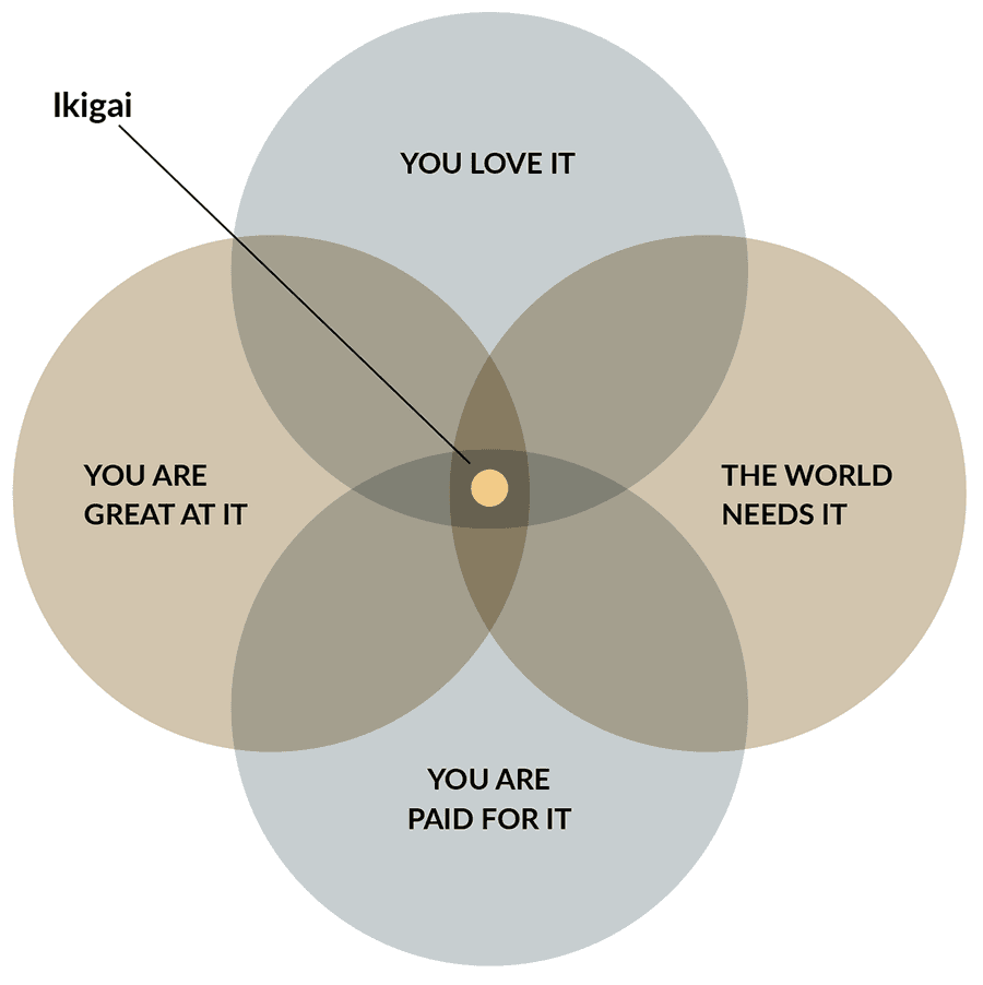 The Ikigai Diagram: A Philosophical Perspective