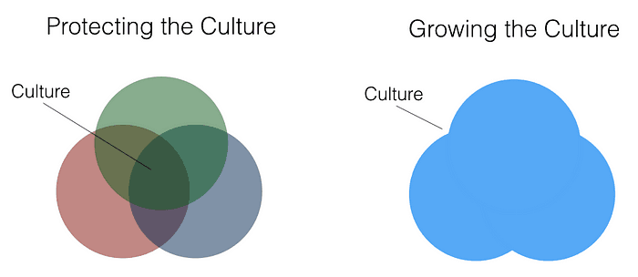 Culture-contributors are better than culture-fitters
