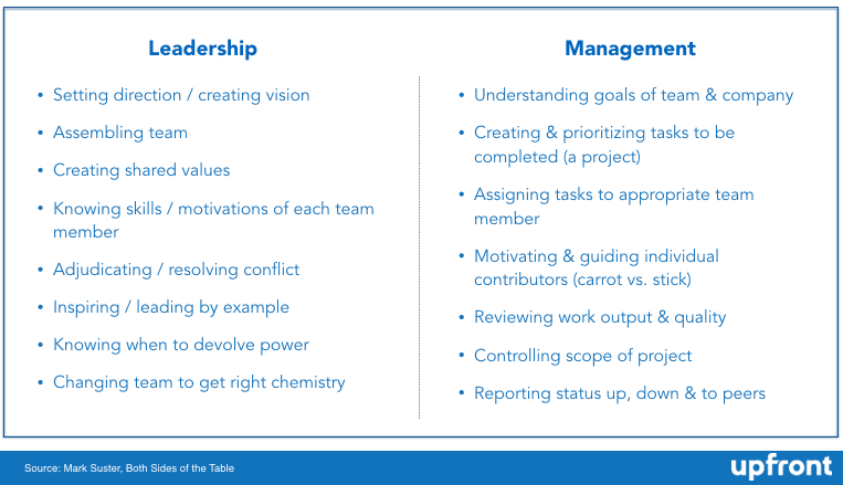 Leadership Versus Management