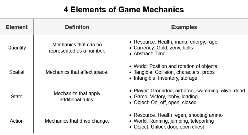 4 Elements of Game Mechanics