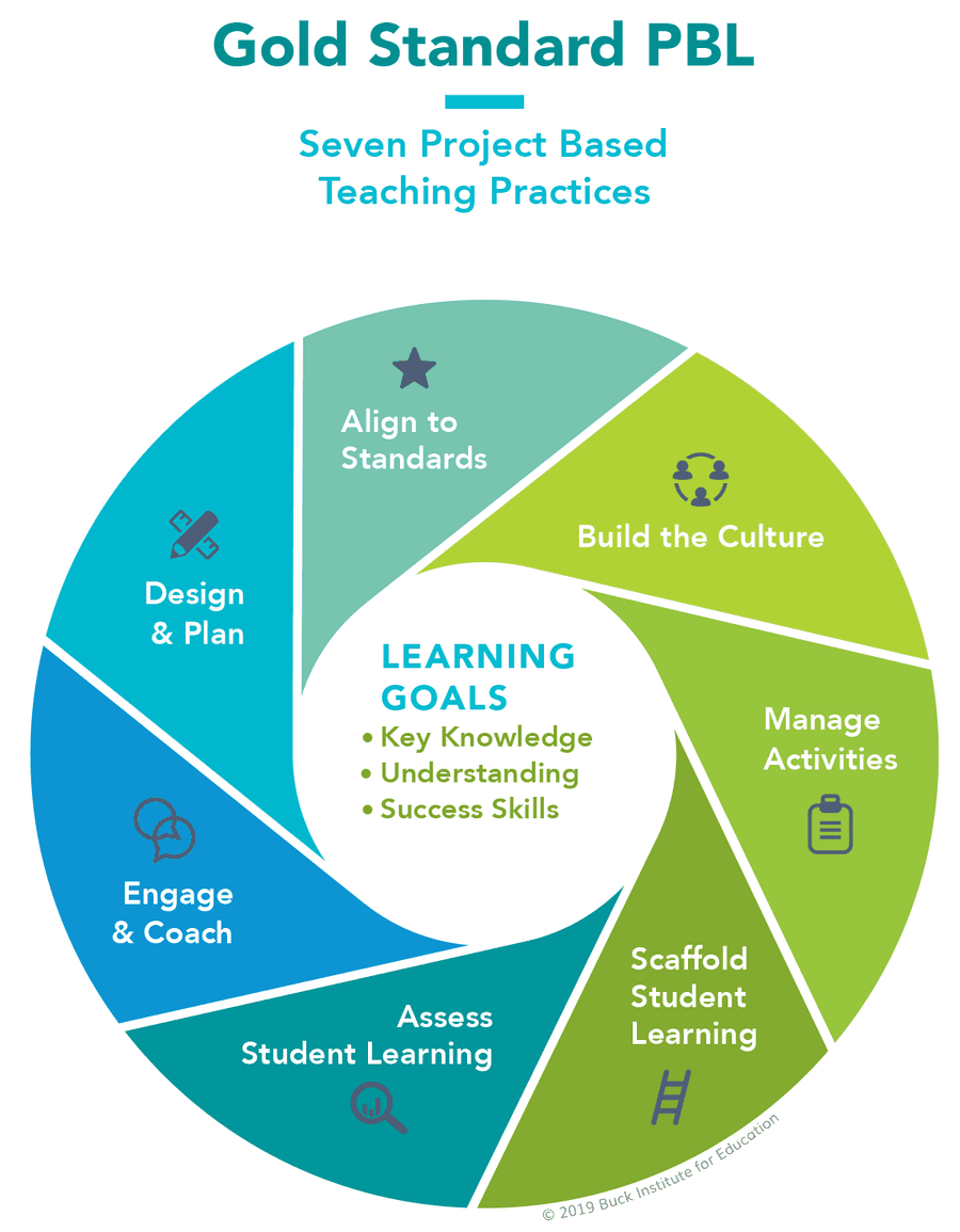 Project based teaching practices for PBL