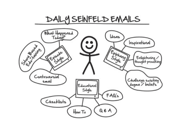 Daily Seinfeld Emails