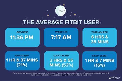 How Much Sleep Do Fitbit Users Really Get? A New Study Finds Out