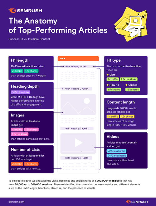 The Anatomy of Top Performing Articles: Successful vs. Invisible Content [Semrush Study]