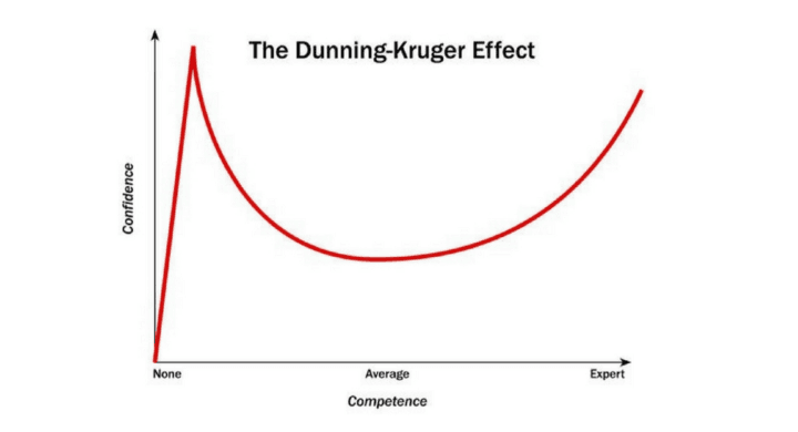 Dunning - Kruger Effect