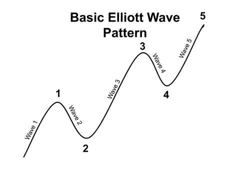 How to Use Elliott Wave Theory to Spot Crypto Trend - Bybit Learn