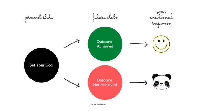 The Traditional Approach: Outcome-Based Goals