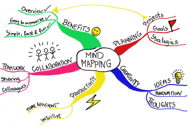 The Mind Map