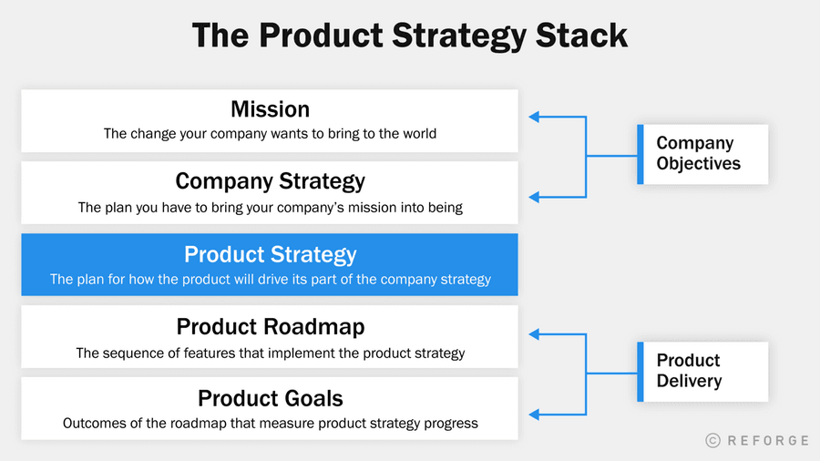 Product Strategy Stack