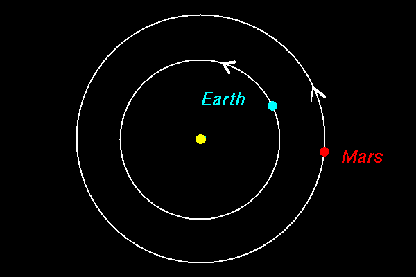 Orbit an rotation