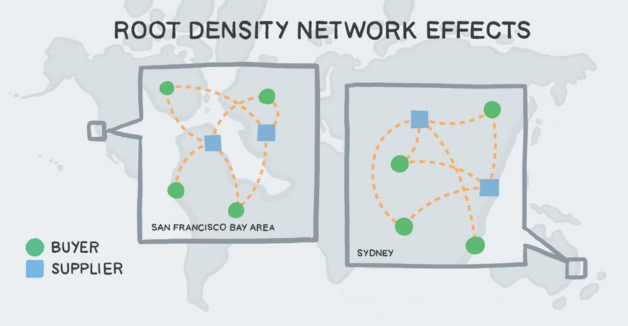 1. Type of Network Effects: How will your marketplace grow?