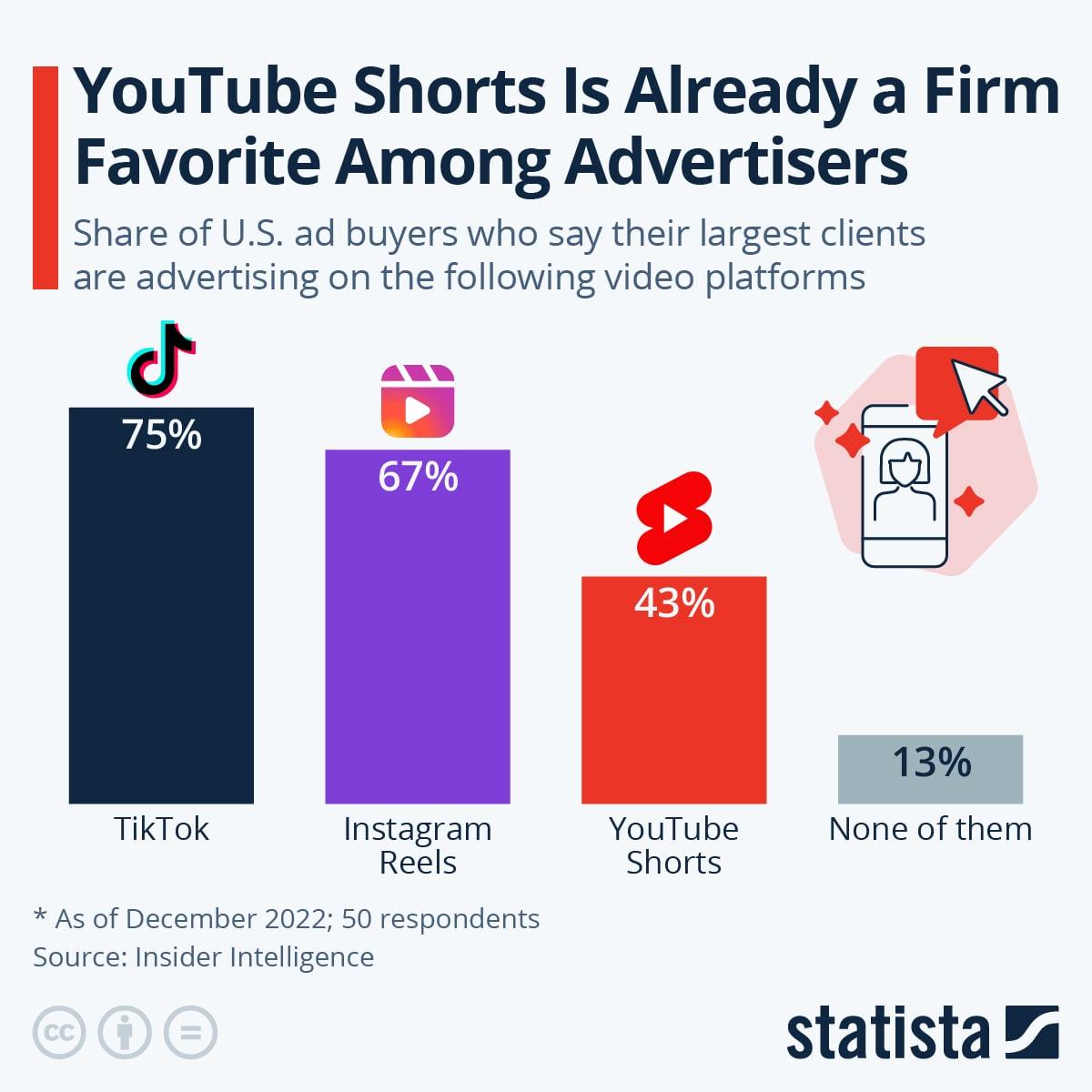 Infographic: YouTube Shorts Is Already a Firm Favorite Among Advertisers | Statista