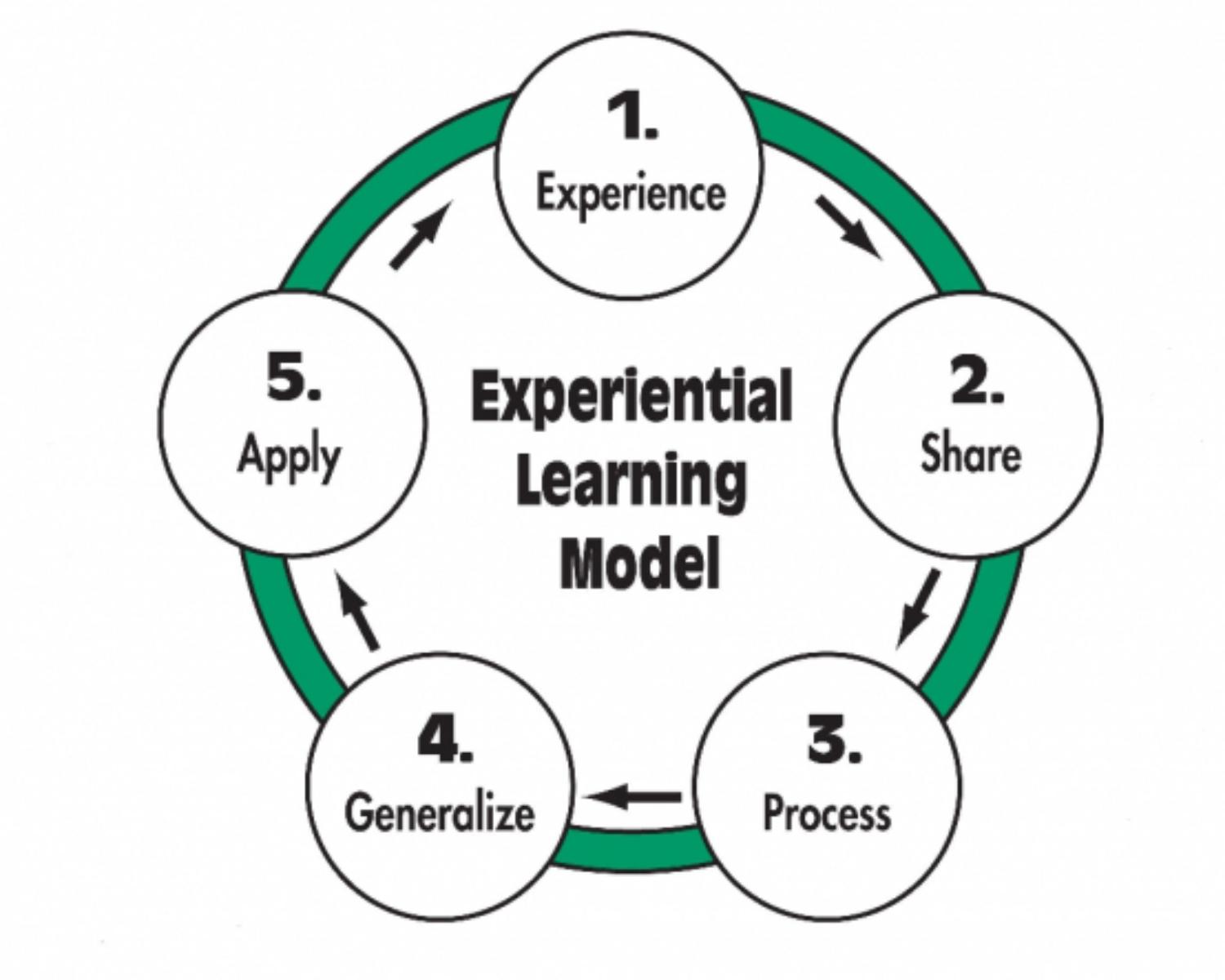 Experiential learning: 