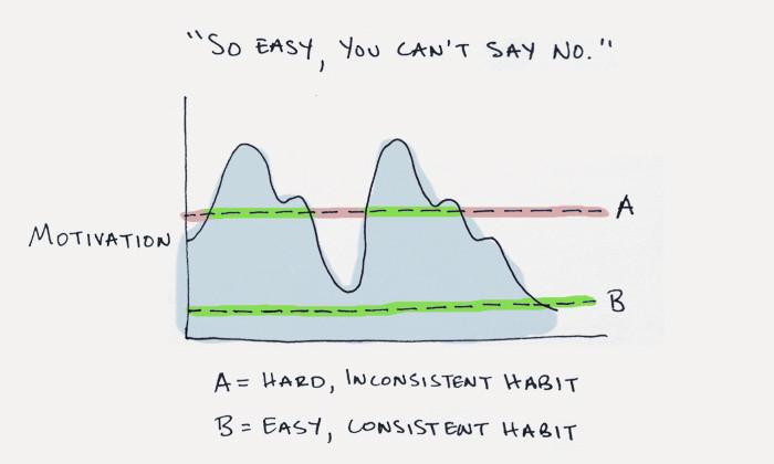 How to create good habits