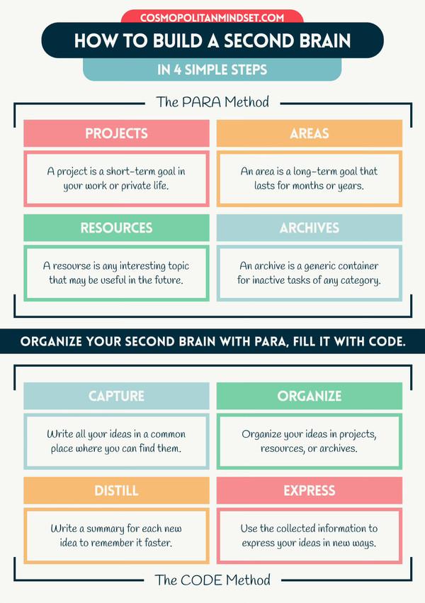 The Second Brain Method for Higher Productivity: A Guide to Achieving Your Goals